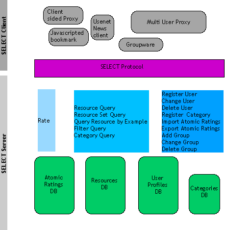 SELECT Functional Architecture